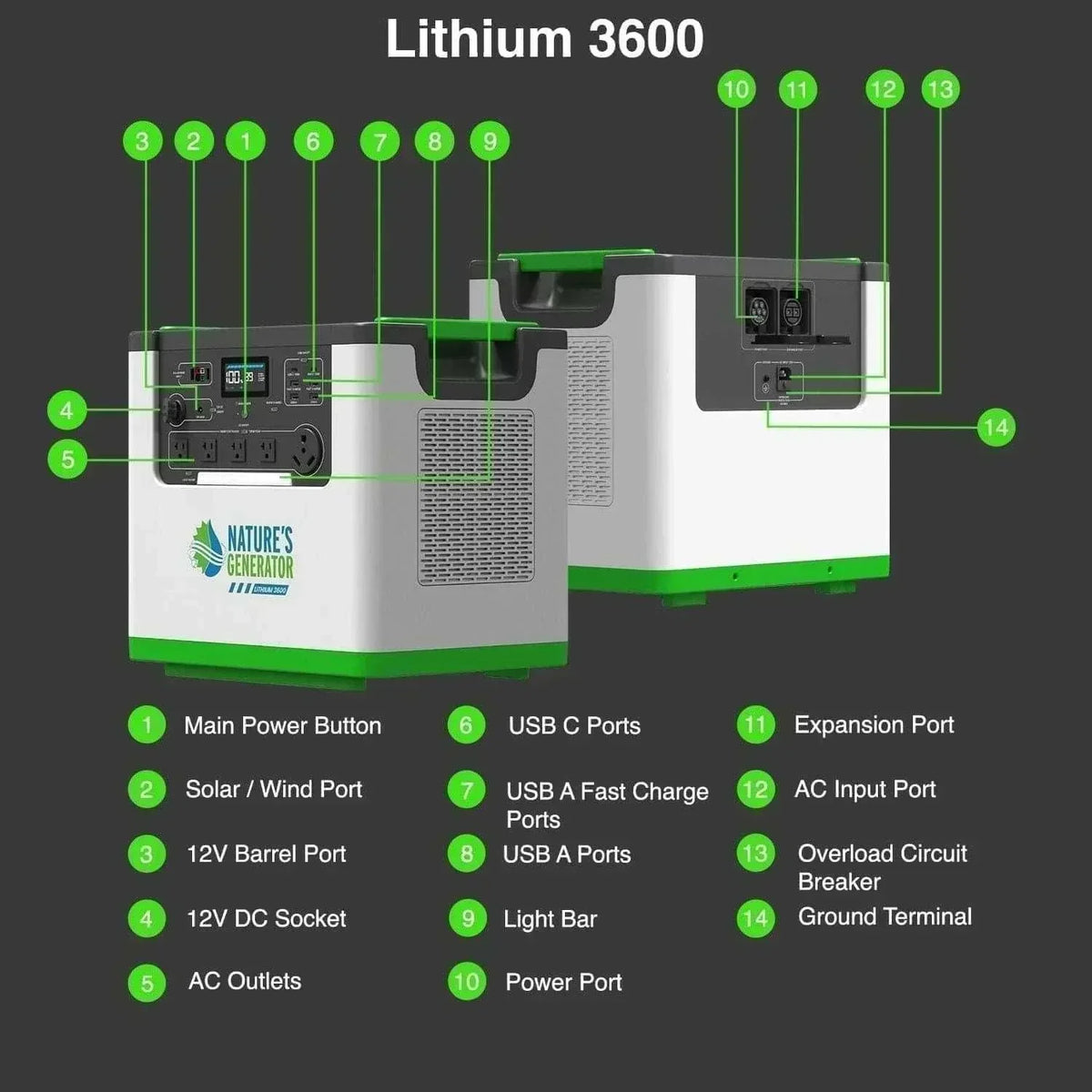 Compact portable power station in white and green with multiple USB ports, AC outlets, solar/wind input, and expansion capabilities labeled, Nature's Generator Lithium 3600.