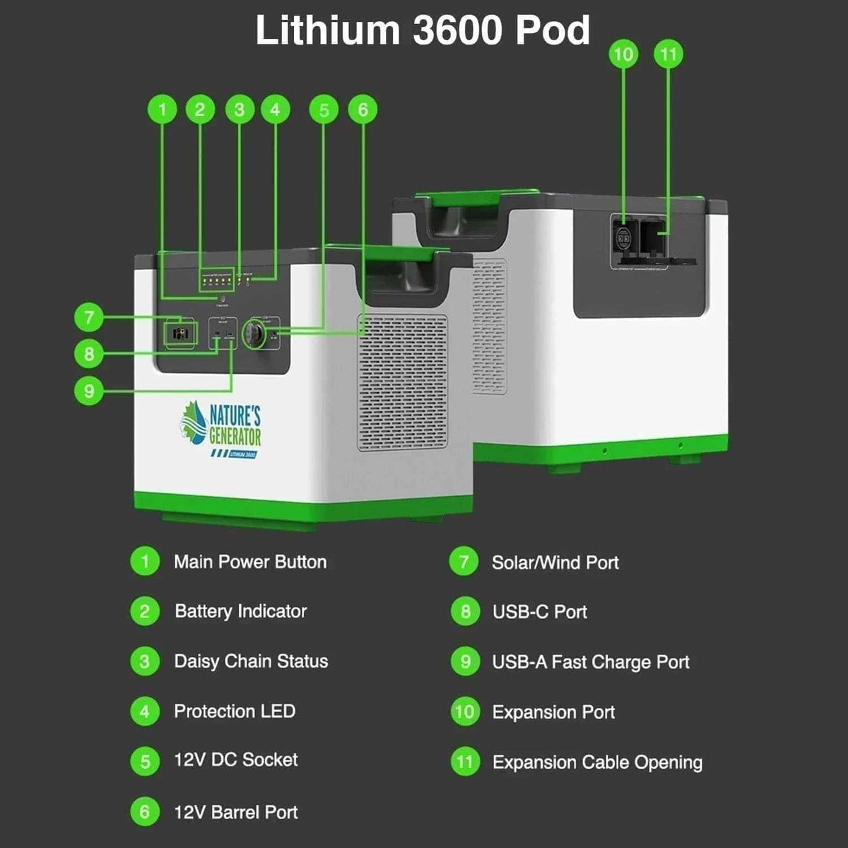 Nature's Generator Lithium 3600 portable power unit in white and green with labeled ports including USB-C, solar/wind, and battery indicators